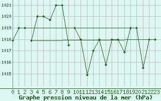 Courbe de la pression atmosphrique pour Tabuk