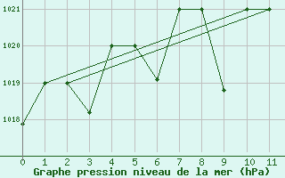 Courbe de la pression atmosphrique pour Gafsa