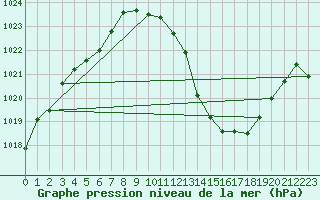 Courbe de la pression atmosphrique pour Saint-Auban (04)