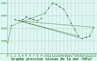 Courbe de la pression atmosphrique pour La Baeza (Esp)
