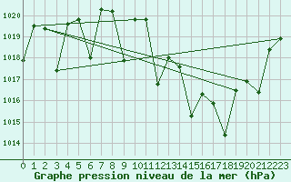 Courbe de la pression atmosphrique pour Morn de la Frontera