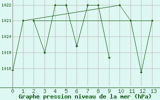 Courbe de la pression atmosphrique pour Queen Alia Airport