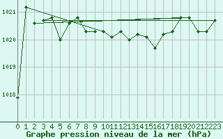 Courbe de la pression atmosphrique pour Vieste