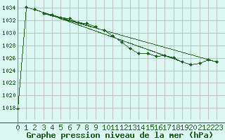 Courbe de la pression atmosphrique pour Batos