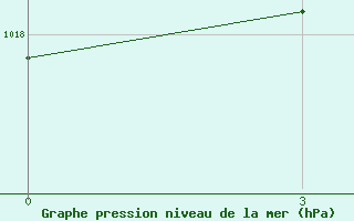 Courbe de la pression atmosphrique pour Trubcevsk