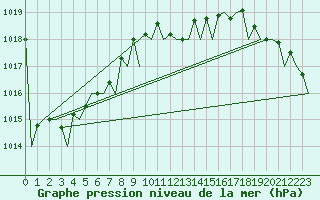 Courbe de la pression atmosphrique pour Erfurt-Bindersleben