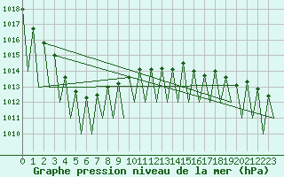 Courbe de la pression atmosphrique pour Vilhelmina