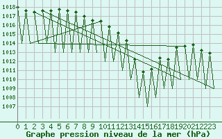 Courbe de la pression atmosphrique pour Hemavan