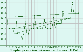 Courbe de la pression atmosphrique pour Skopje-Petrovec