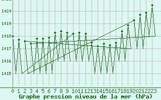 Courbe de la pression atmosphrique pour Luxembourg (Lux)