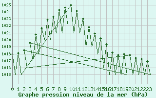 Courbe de la pression atmosphrique pour Laupheim