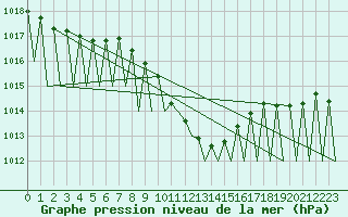 Courbe de la pression atmosphrique pour Niederstetten