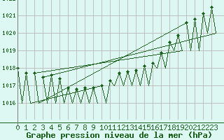 Courbe de la pression atmosphrique pour Kuusamo