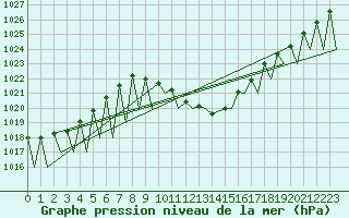 Courbe de la pression atmosphrique pour Madrid / Barajas (Esp)
