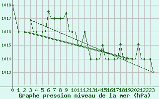 Courbe de la pression atmosphrique pour Antalya