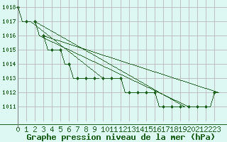 Courbe de la pression atmosphrique pour Newquay Cornwall Airport