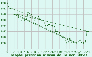 Courbe de la pression atmosphrique pour Dar-El-Beida
