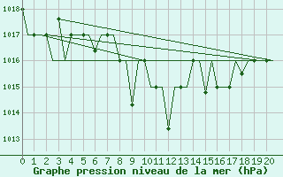 Courbe de la pression atmosphrique pour Ioannina Airport