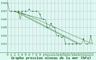 Courbe de la pression atmosphrique pour Dar-El-Beida