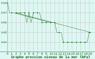 Courbe de la pression atmosphrique pour Dortmund / Wickede