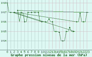 Courbe de la pression atmosphrique pour Milano / Malpensa