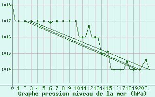 Courbe de la pression atmosphrique pour Gnes (It)