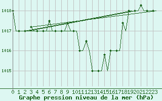 Courbe de la pression atmosphrique pour Kalamata Airport