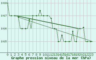 Courbe de la pression atmosphrique pour Dar-El-Beida
