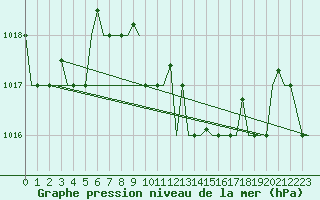 Courbe de la pression atmosphrique pour Annaba