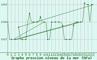 Courbe de la pression atmosphrique pour Cagliari / Elmas