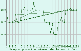 Courbe de la pression atmosphrique pour Napoli / Capodichino