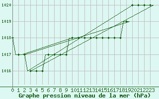 Courbe de la pression atmosphrique pour Norwich Weather Centre