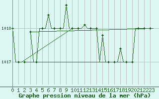 Courbe de la pression atmosphrique pour Pisa / S. Giusto