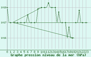 Courbe de la pression atmosphrique pour Gnes (It)