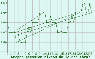 Courbe de la pression atmosphrique pour Dar-El-Beida