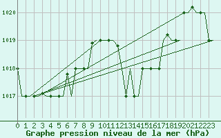 Courbe de la pression atmosphrique pour Olbia / Costa Smeralda