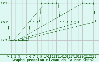 Courbe de la pression atmosphrique pour Alghero