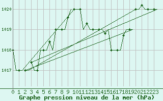 Courbe de la pression atmosphrique pour Luqa