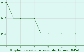 Courbe de la pression atmosphrique pour La Gomera