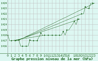 Courbe de la pression atmosphrique pour Gnes (It)