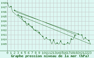 Courbe de la pression atmosphrique pour Platform Awg-1 Sea