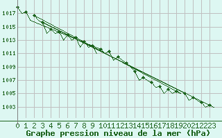 Courbe de la pression atmosphrique pour Maastricht / Zuid Limburg (PB)