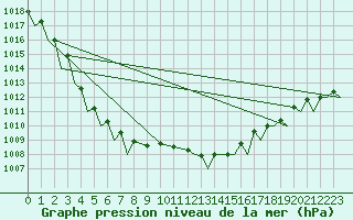 Courbe de la pression atmosphrique pour Platforme D15-fa-1 Sea