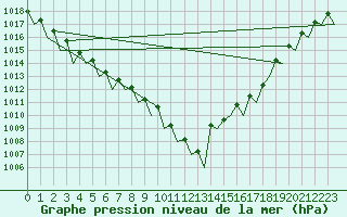 Courbe de la pression atmosphrique pour Schaffen (Be)