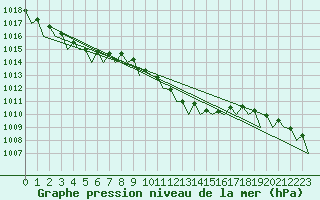 Courbe de la pression atmosphrique pour Celle