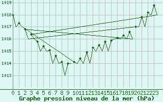 Courbe de la pression atmosphrique pour Vlieland