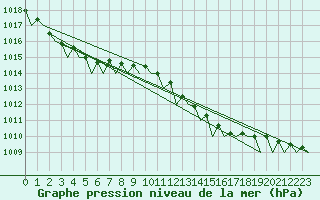 Courbe de la pression atmosphrique pour Platform P11-b Sea
