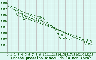 Courbe de la pression atmosphrique pour Duesseldorf