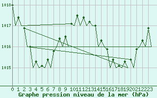 Courbe de la pression atmosphrique pour Cairns Airport