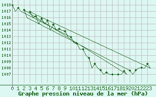 Courbe de la pression atmosphrique pour Bonn (All)